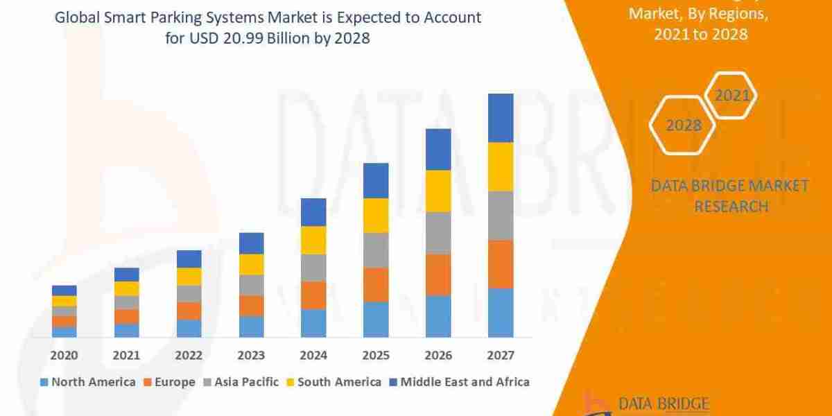 Smart Parking Systems Market Size, Share, Key Growth Drivers, Trends, Challenges and Competitive Landscape