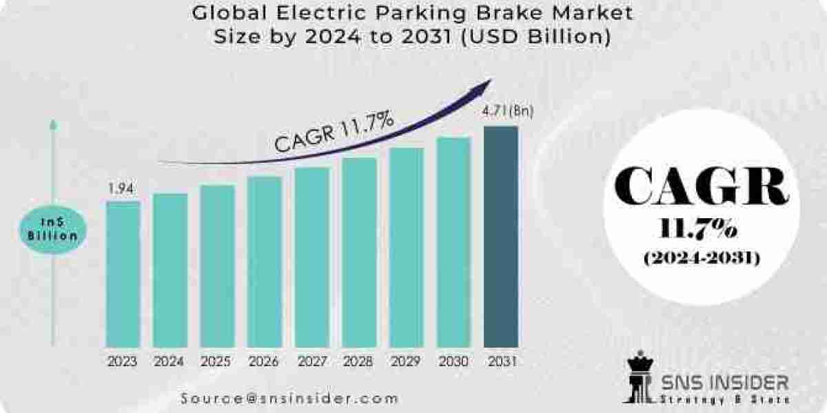 Electric Parking Brake Market: Forecasting Industry Growth and Market Trends