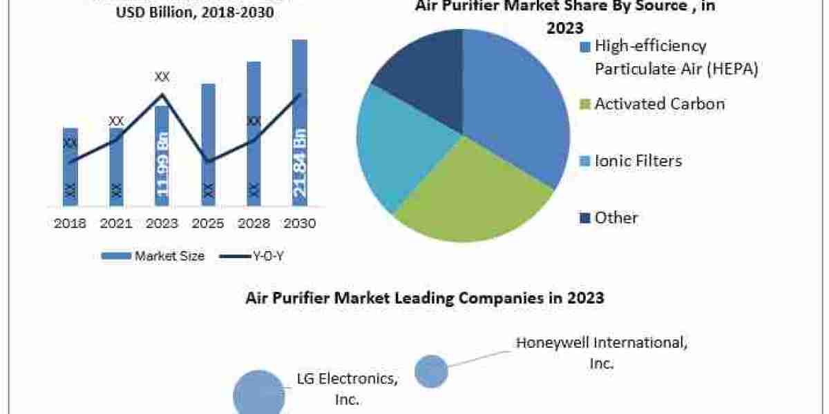 Air Purifier Market Scope, Statistics, Trends Analysis & Global Industry Forecast 2030