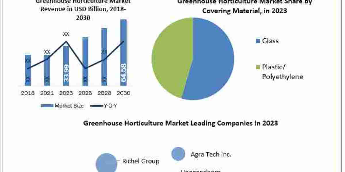 Greenhouse Horticulture Market Size, Forecasting Share and Scope for 2024-2030