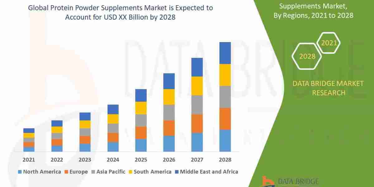 Protein Powder Supplements Market  Size, Status and Outlook2028