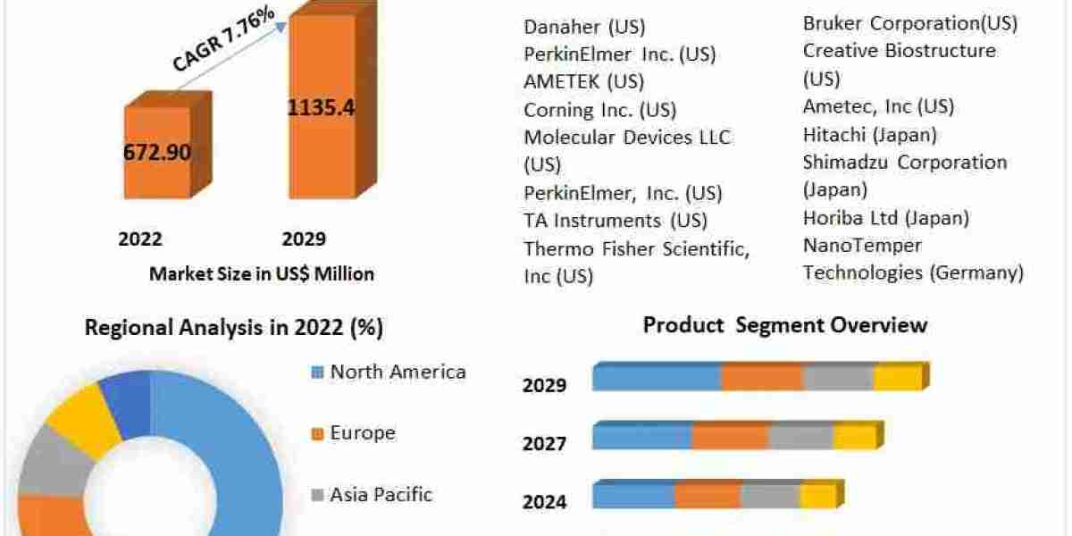 Label Free Detection Market by Product Type, Sampling Method, Component, Application, End-user, and Region - Global Fore