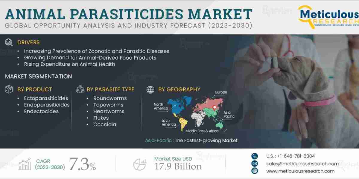 Animal Parasiticides Market Projected to Reach $17.9 Billion by 2030