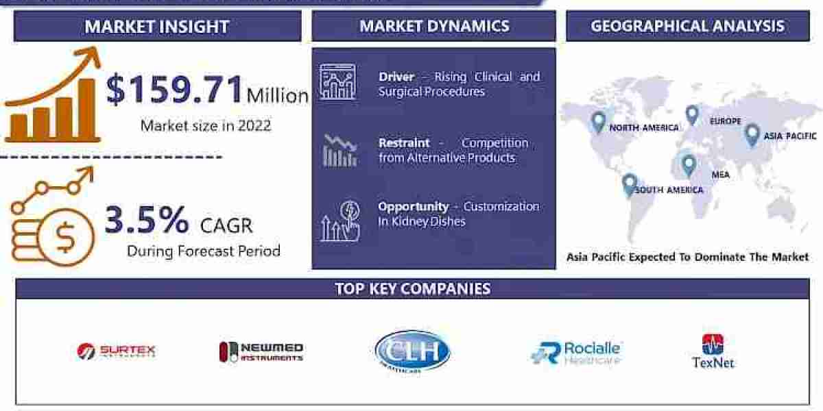 Kidney Dish Market, Size, Share, Trends, Industry, Analysis, 2032 – Introspective Market Research