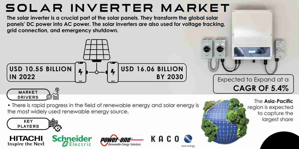 Emerging Technologies Transforming the Solar Inverter Market by 2031