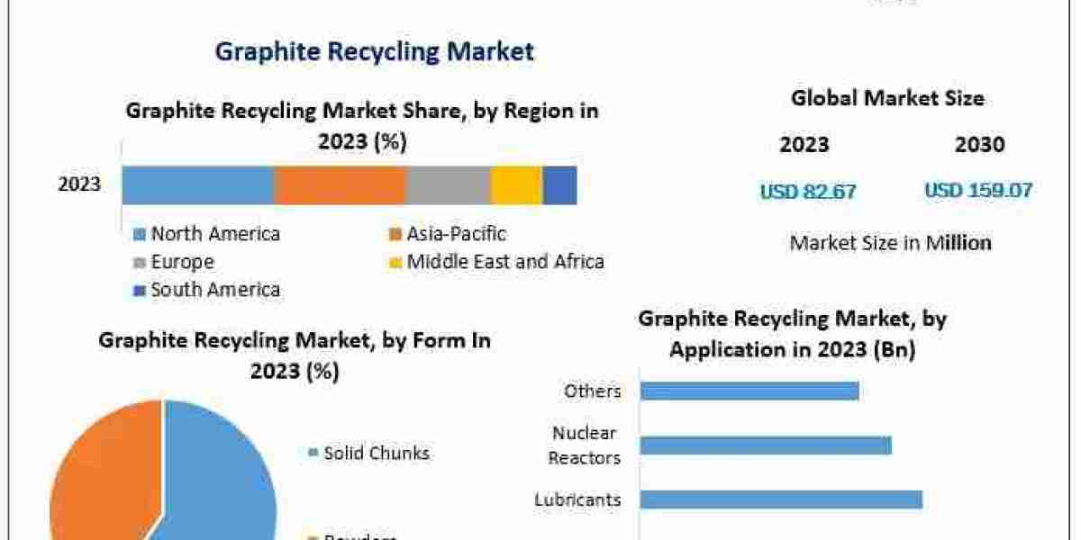 Graphite Recycling Market  with Covid-19 Impact Analysis, Share, Size, Leading Players, Industry Growth and Forecast 202