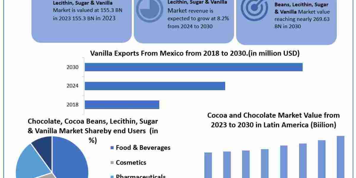 Chocolate, Cocoa Beans, Lecithin, Sugar and Vanilla Market Growth Drivers and Challenges 2024-2030