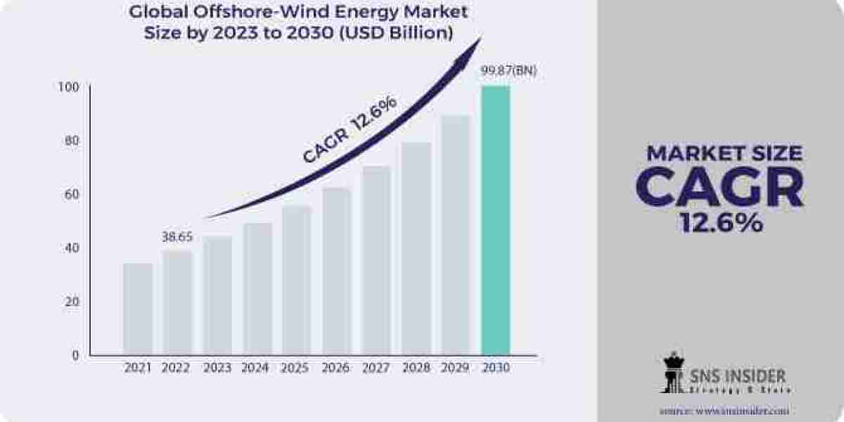 Offshore-Wind Energy Market Global Trends Forecast Report | 2031