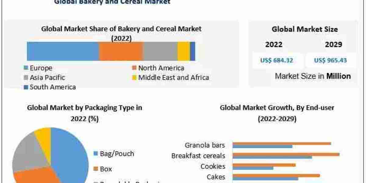 Bakery and Cereal Market Size, Growth, The Market in Motion: Emerging Technologies and Forecasted Shifts 2029
