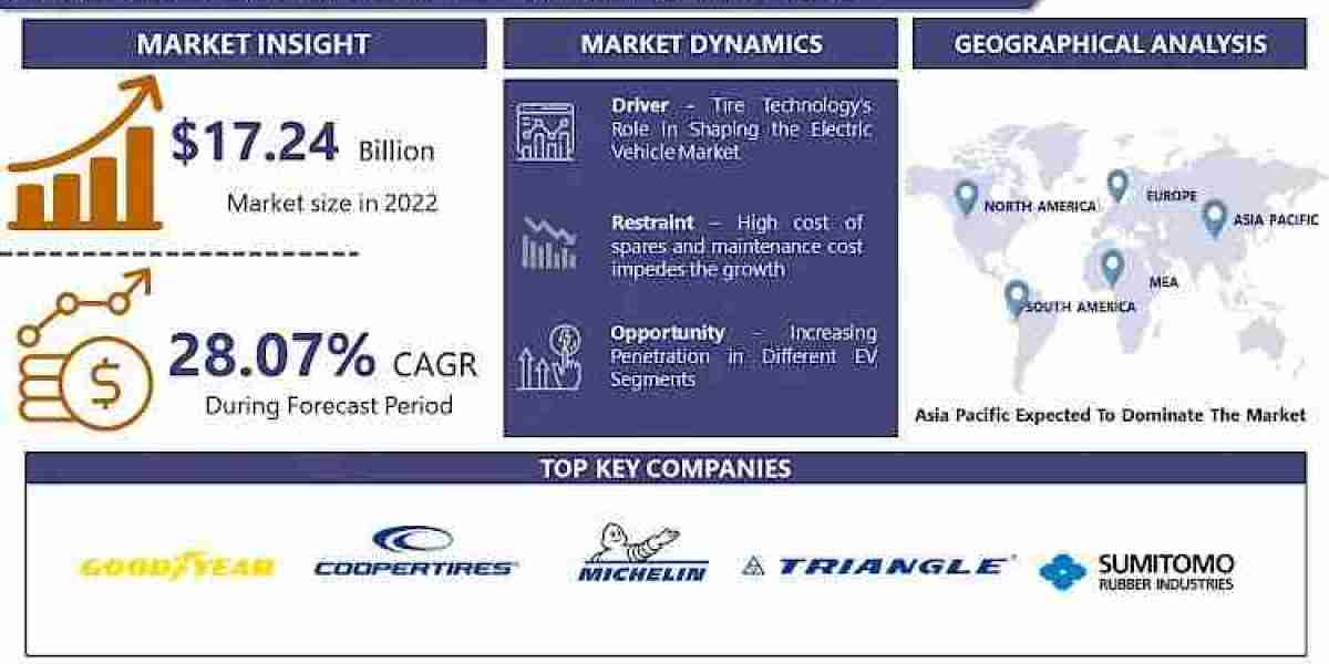 Electric Vehicle Specific Tires Market: Trends, Surging Demand, Detailed Analysis, And Forecast To -2032 | IMR