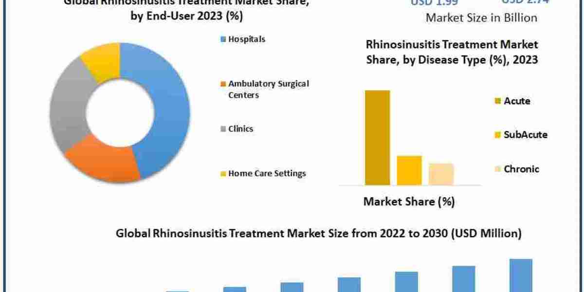Rhinosinusitis Treatment Market  Industry Share, Top Key Players, Regional Study