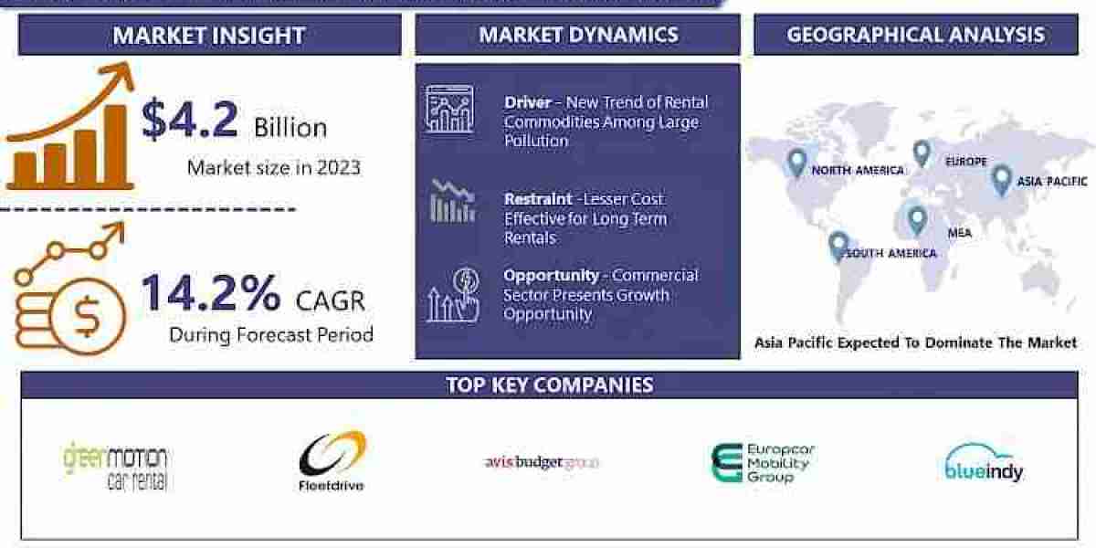 Small Electric Vehicle Rental Market Size, Share, Growth Trends and Outlook Forecast 2030| IMR