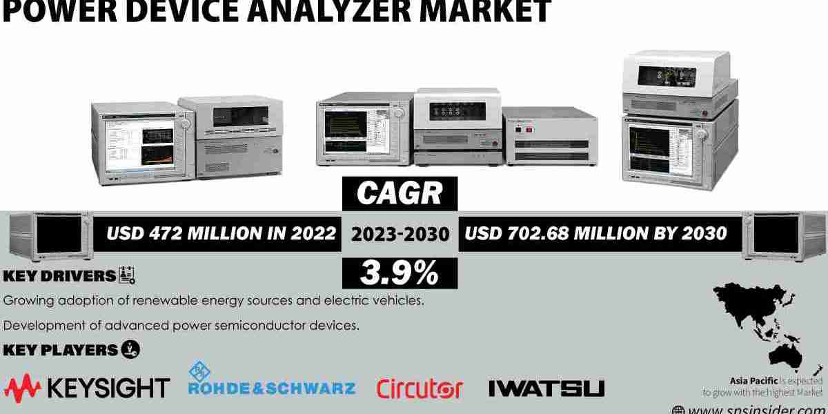 Power Device Analyzer Market Global Growth Rate Report | 2031