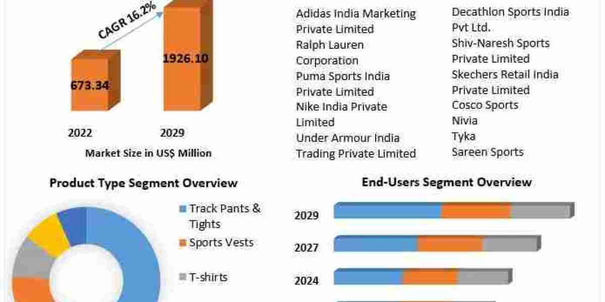 India Sports Apparel Market Trends, Size, Share, Growth Opportunities, and Emerging Technologies 2029