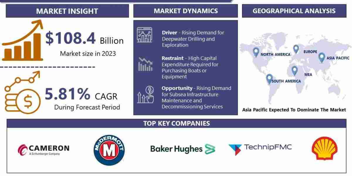 Global Marine (Offshore) Engineering Market Analysis, Size, Share and Key Trends 2024 – 2032