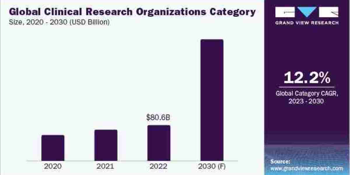 Clinical Research Organizations Procurement Rate Benchmarking Intelligence Report, 2023 - 2030