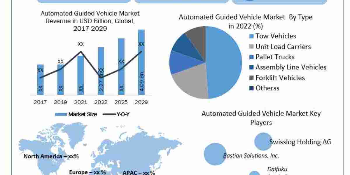 Automated Guided Vehicle (AGV) Market: Global Industry Analysis and Forecast (2023-2029) Trends, Statistics, Dynamics, S