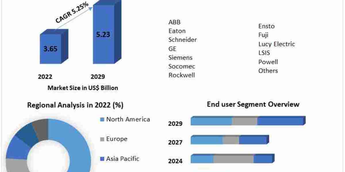Load Break Switch Market Growth Segments - Business Size with Forthcoming Developments