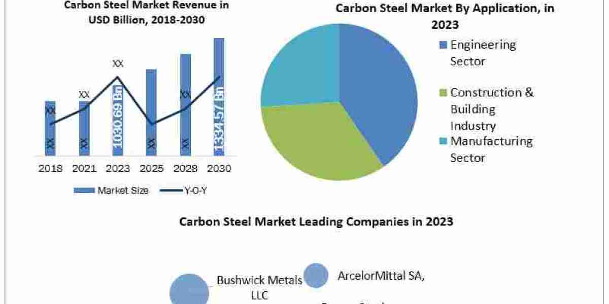 Carbon Steel Market Trends, Analysis, Update, Share 2024-2030