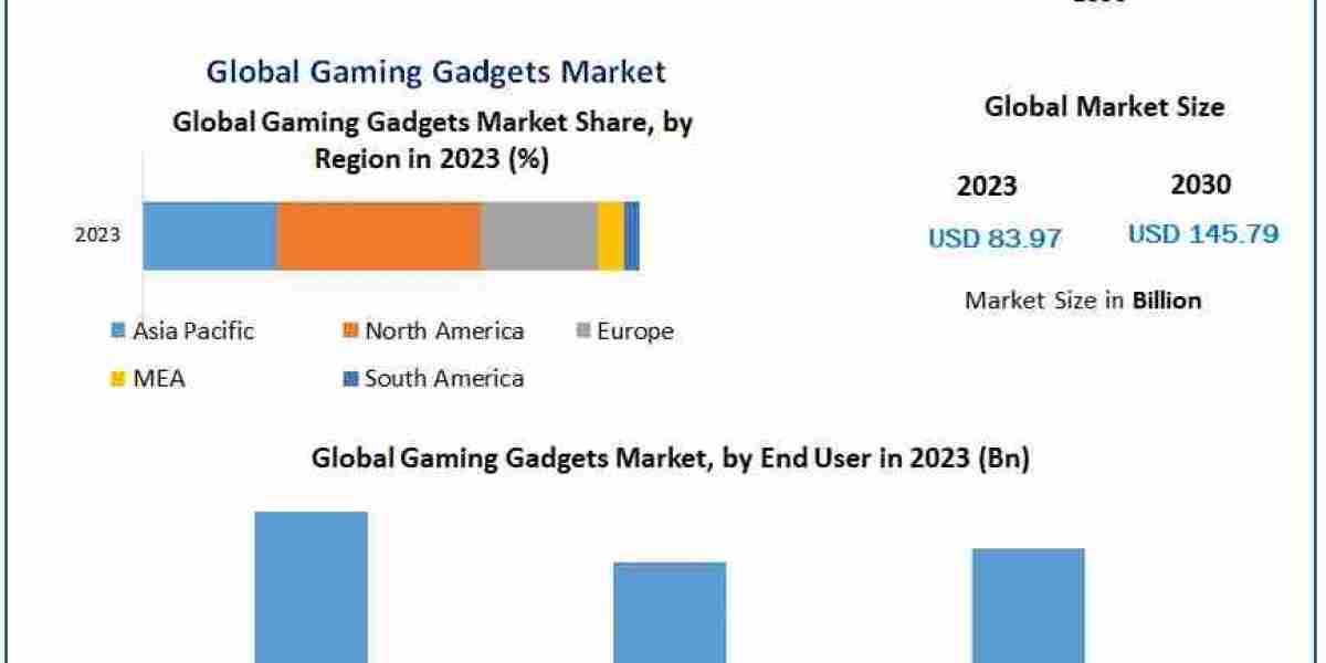 Gaming Gadgets Market  Size, Share, Revenue, Worth, Statistics, Segmentation, Outlook, Overview 2029