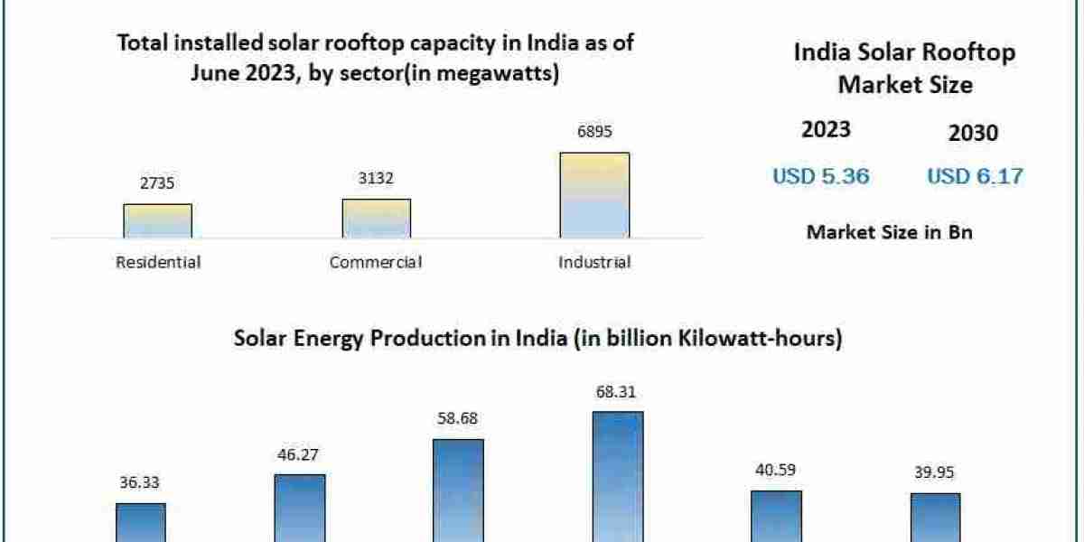 India Solar Rooftop Market Key technologies 2030
