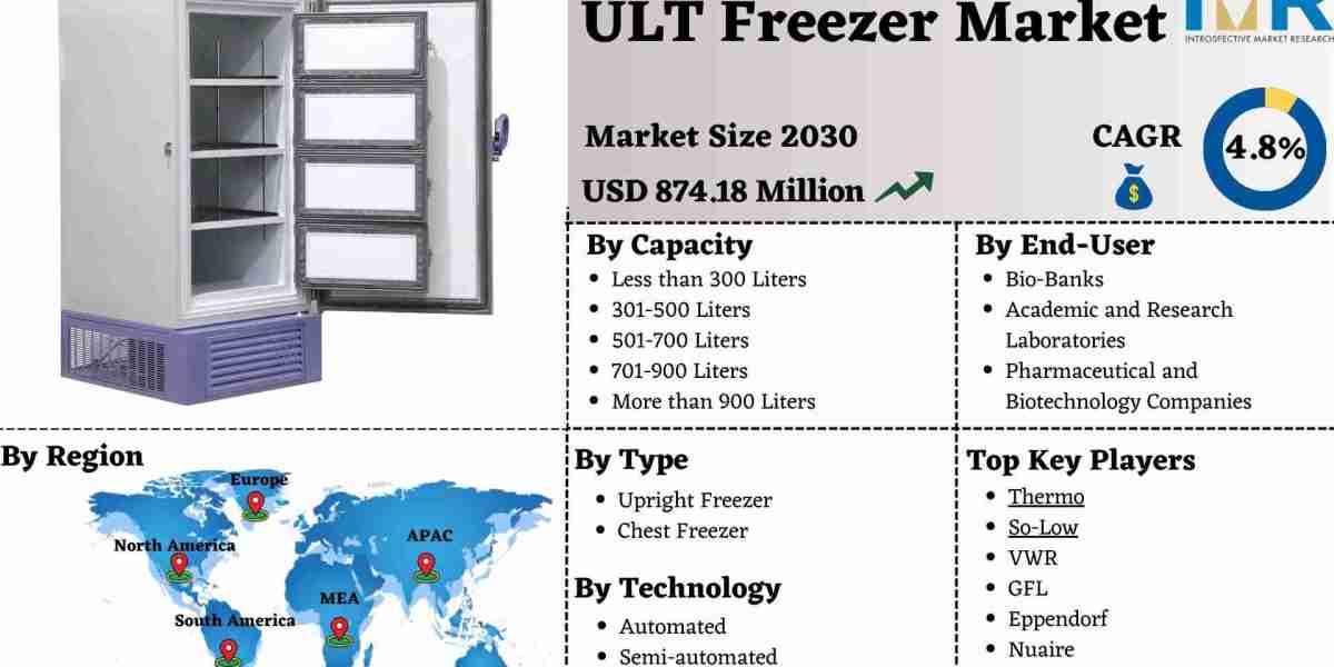 ULT Freezer Market 2032 Business Insights with Key Trend Analysis | Leading companies