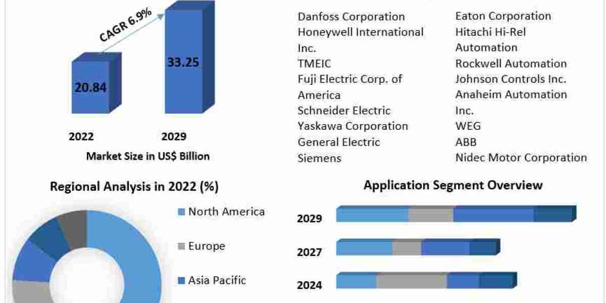 Variable Frequency Drive Market Risk Factors, Economic Fluctuations, Drivers in Future Analysis by 2029