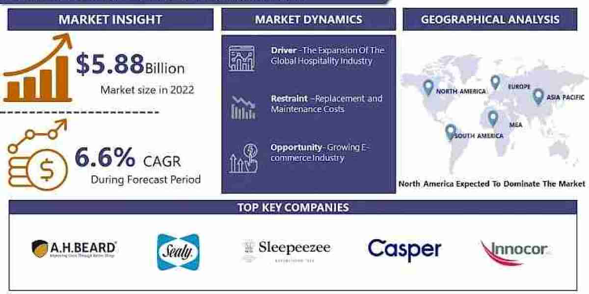 Hotel Mattress Market, Size, Share, Industry, Analysis and Forecast, 2032 | Introspective Market Research
