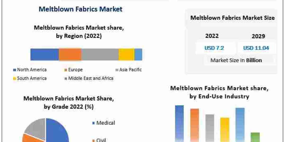 ​​​Meltblown Fabrics Market Analysis by Size, Share, Opportunities, Revenue and Forecast 2029