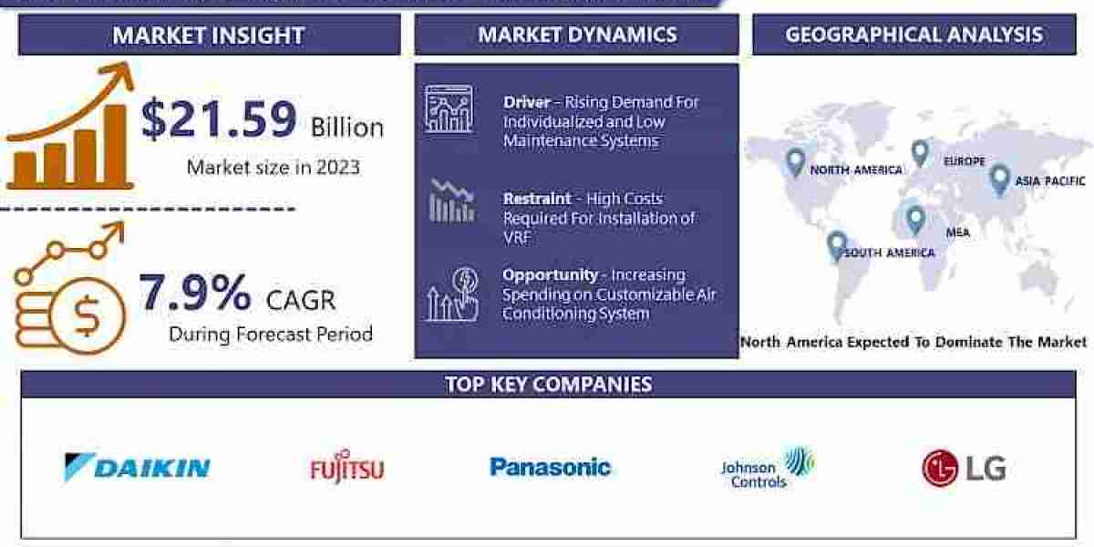 Commercial Air Conditioning Systems (VRF) Market Industry Size, Market Applications, Growth, Share, Demand and Forecasts