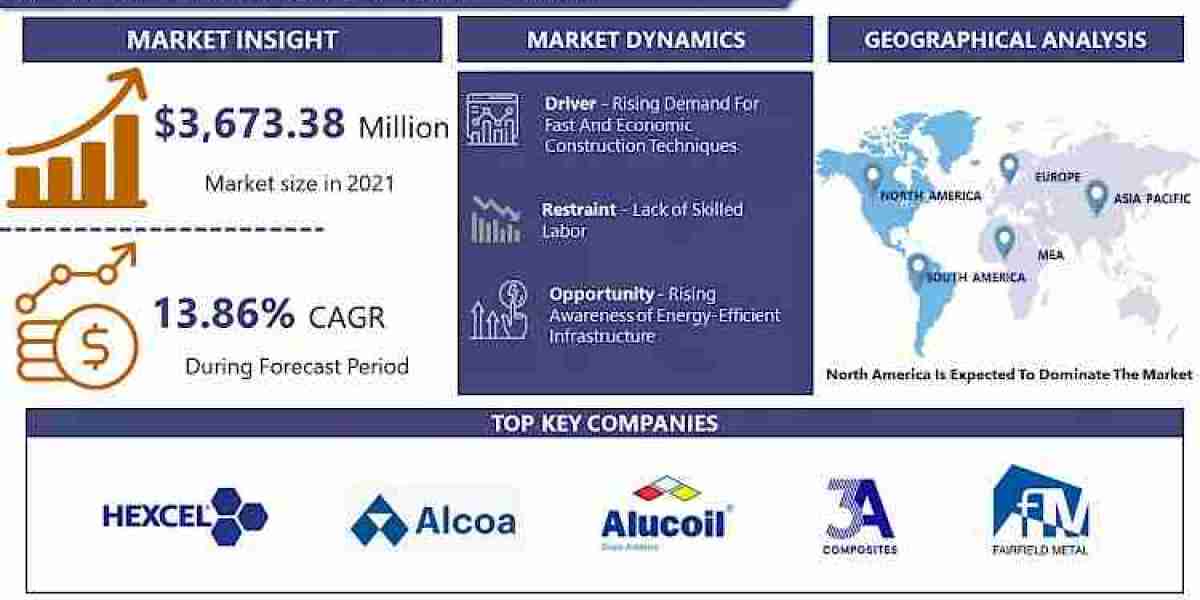 Americas Aluminium Composite Panels Market by Growth, Industry Size, Trends, Shares, By Top Players, And Forecast 2032 |