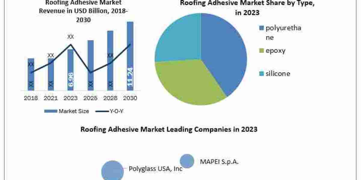 Roofing Adhesive Industry Analysis by Manufacturers, End-User, Type, Application and Forecast to 2030