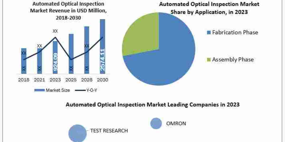 Automated Optical Inspection Market Trends, Analysis, Update, Share 2024-2030