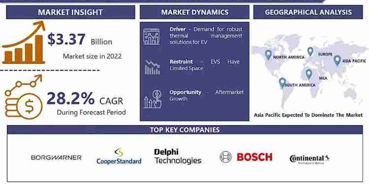 Electric Vehicle Thermal Management Solutions Market Size, Growth Potential: Unleashing Growth Potential and Forecast to