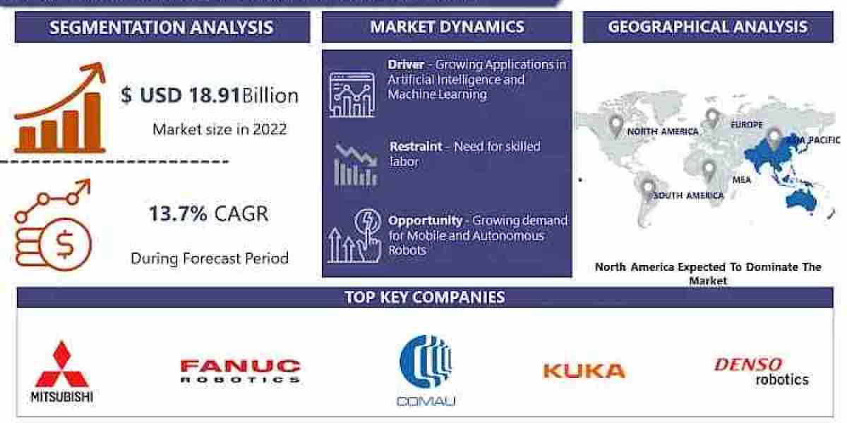 Industrial Robotics Market, Size Share, industry, Trends Analysis and Forecast 2032 – Introspective Market Research