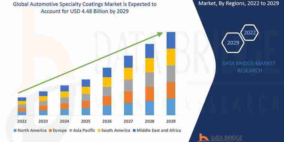 Automotive Specialty Coatings Market Competitive Analysis with Growth Forecast to 2029