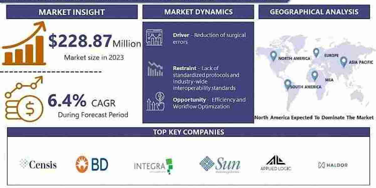 Surgical Instrument Tracking System Market: Forthcoming Trends and Share Analysis by 2030