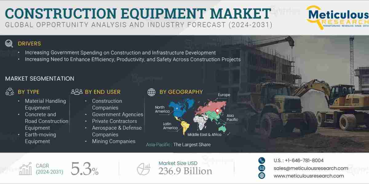 Construction Equipment Market Forecast to Surpass $236.9 Billion by 2031