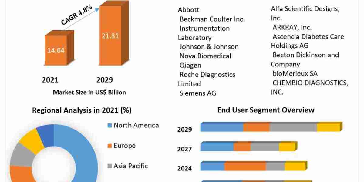 Point-of-Care (POC) Testing Market Forecast: Exploring Size and Share from 2022 to 2029