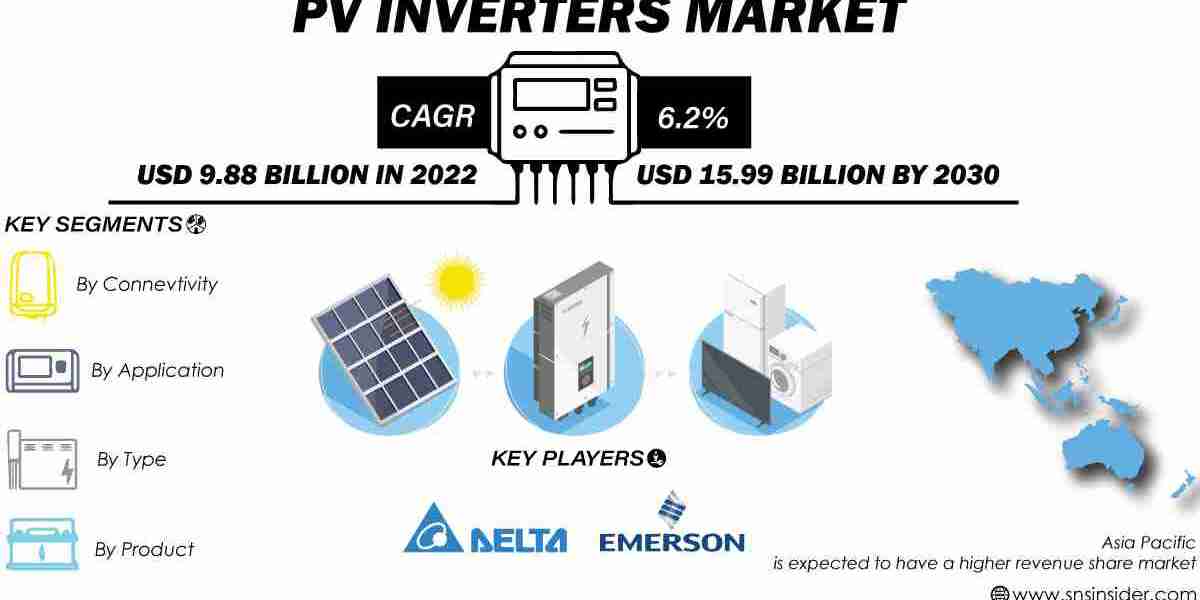 PV Inverters Market Set to Witness Massive Growth | 2031