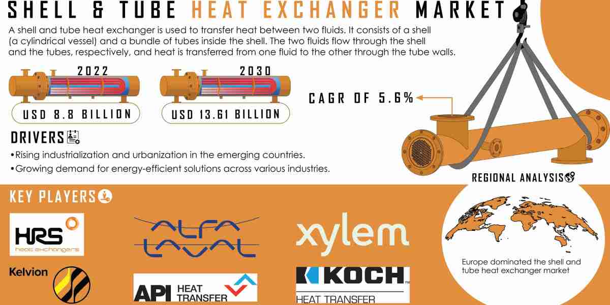 Shell & Tube Heat Exchanger Market is Booming with Strong Growth Prospects