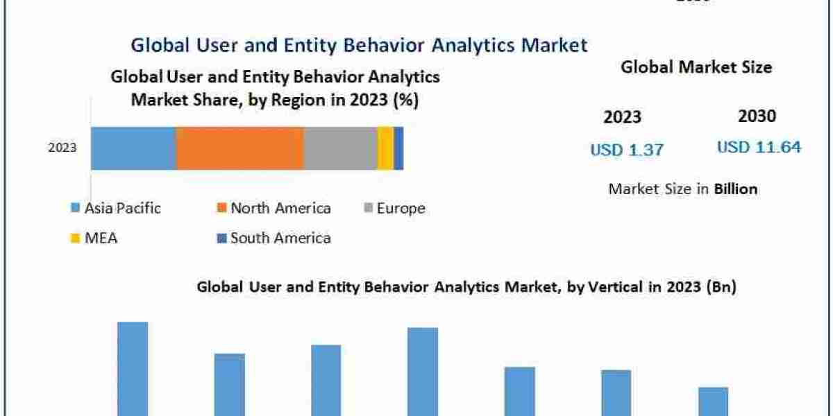 User and Entity Behavior Analytics Market Global Trends, Market Share, Industry Size, Growth, Sales, Opportunities, and 