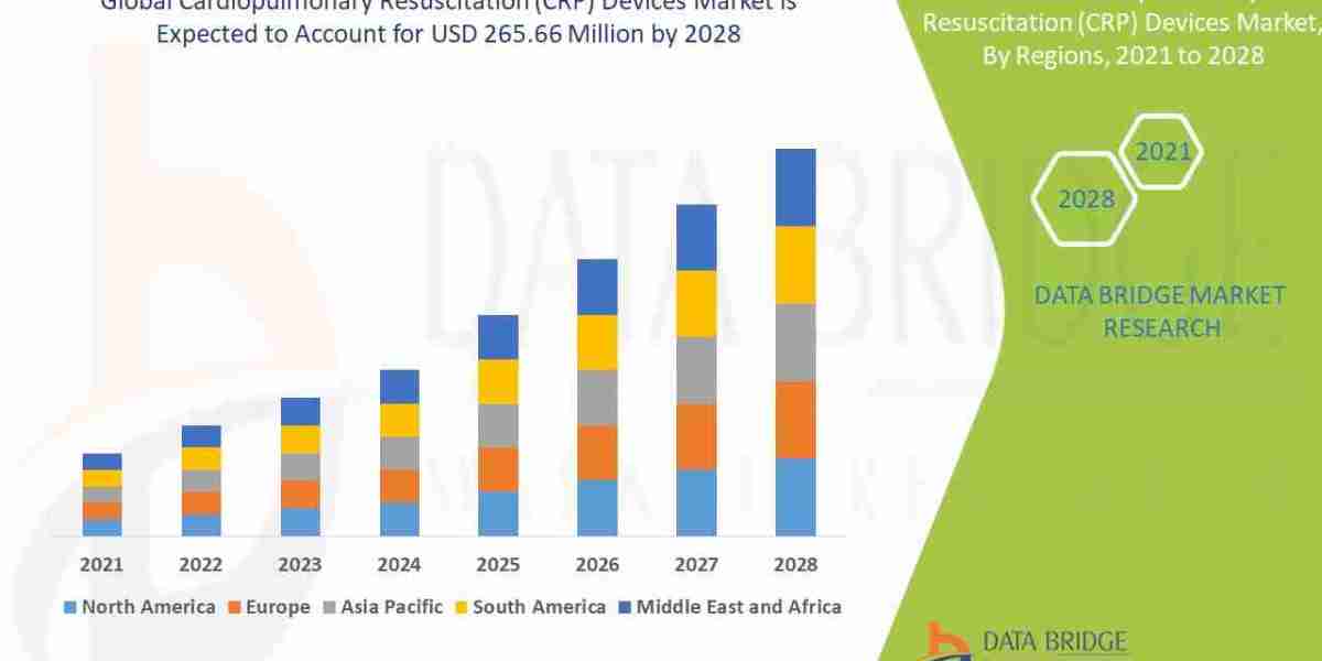 Cardiopulmonary Resuscitation (CRP) Devices Market Competitive Analysis with Growth Forecast to 2028