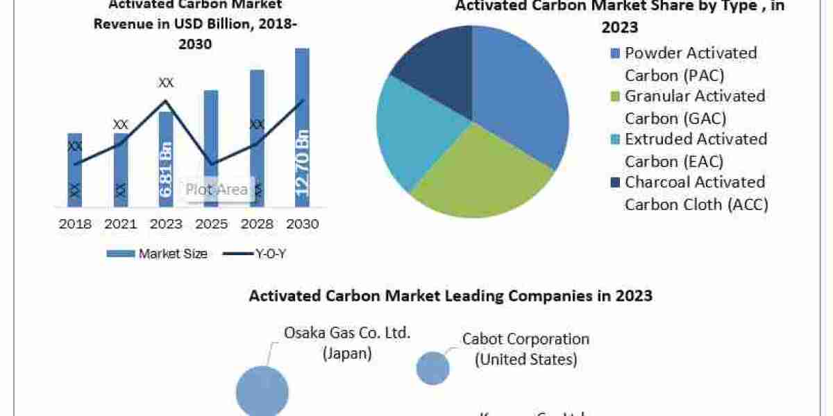 Activated Carbon Market Size, Share, Statistics, Historical Analysis and Industry Growth To 2030