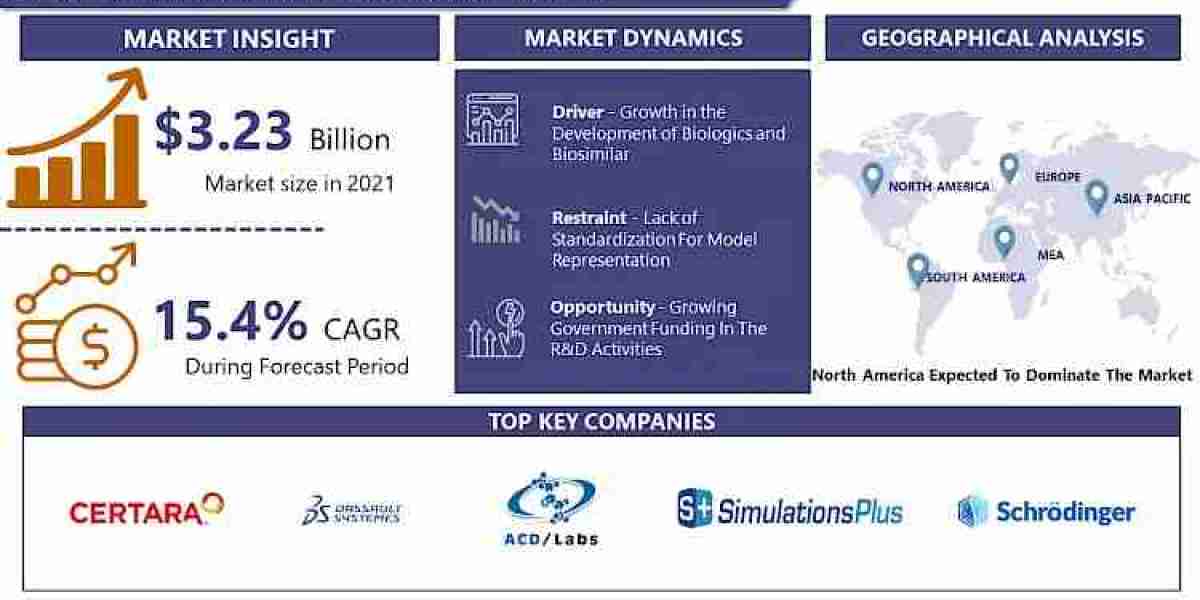 Biosimulation Market, Size, Share, Trends, Industry, Worth, Trends, Drivers Analysis and Forecast, 2024-2032 | IMR