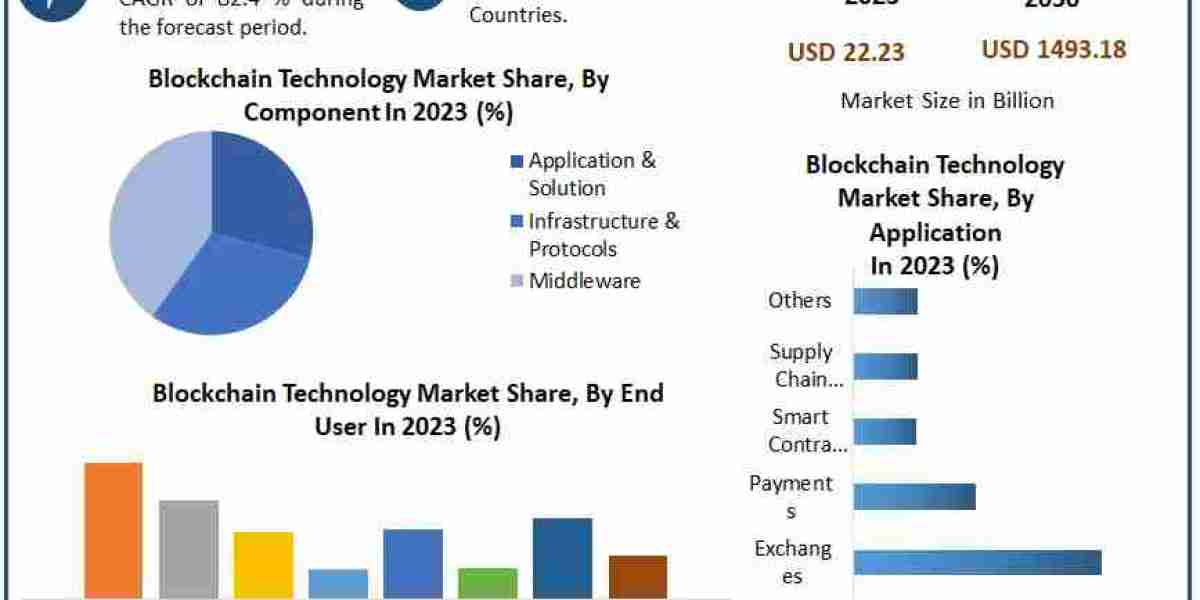 ​Blockchain Technology Market Size, Leading Players, Analysis, Sales Revenue and Forecast 2030
