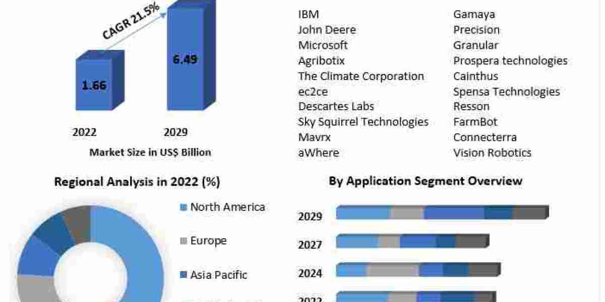 Artificial Intelligence in Agriculture Market, Forecasted at US$ 6.49 Bn by 2029.