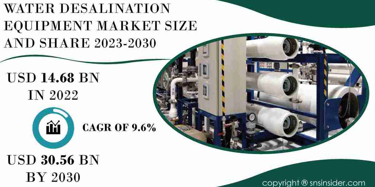 Water Desalination Equipment Market Growth Analysis Report | 2031