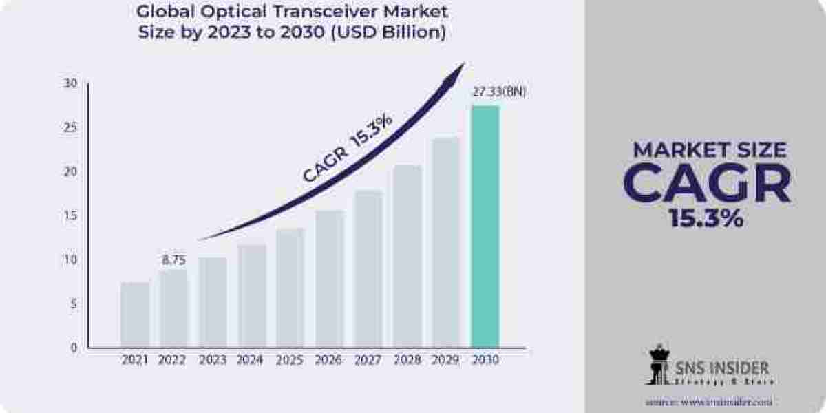 Optical Transceiver Market Expansion Strategies: Assessing Market Entry and Expansion Opportunities
