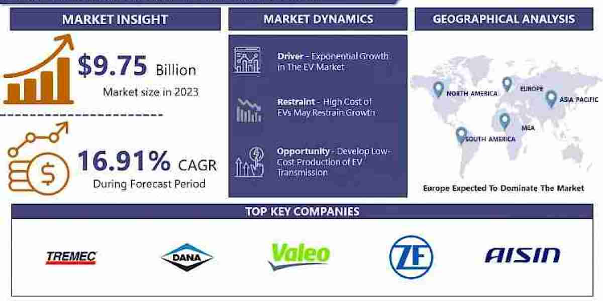EV Transmission Market Accelerates, Fueling Sustainable Mobility with Rapid Growth and Innovations by 2024-2030 | IMR